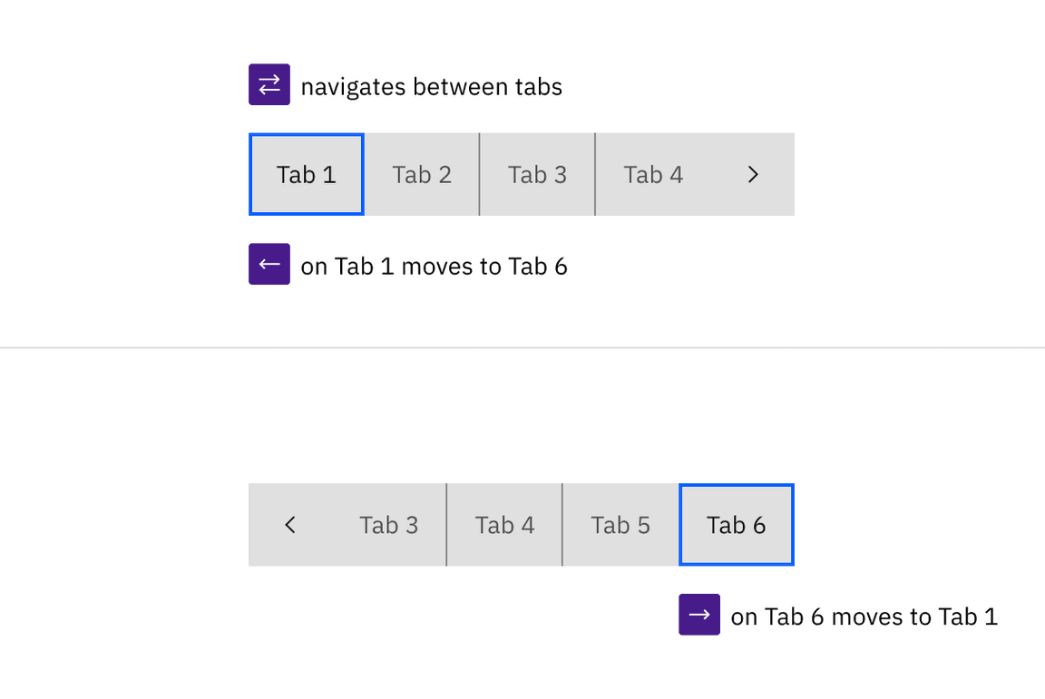 An animation showing a tablist with four visible tabs and a clickable arrow on the right end. The user presses the right cursor key repeatedly, moving across the tabs until the last tab is visible, at which point a clickable arrow appears on the left end. Another press of the right arrow wraps the focus to the front of the tablist, and the clickable arrow reappears on the right